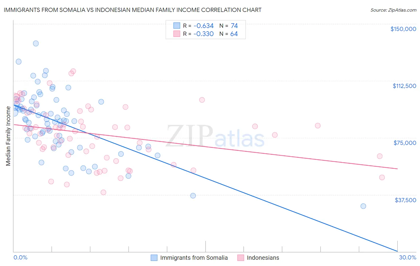 Immigrants from Somalia vs Indonesian Median Family Income