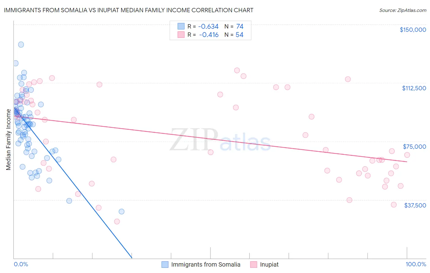 Immigrants from Somalia vs Inupiat Median Family Income