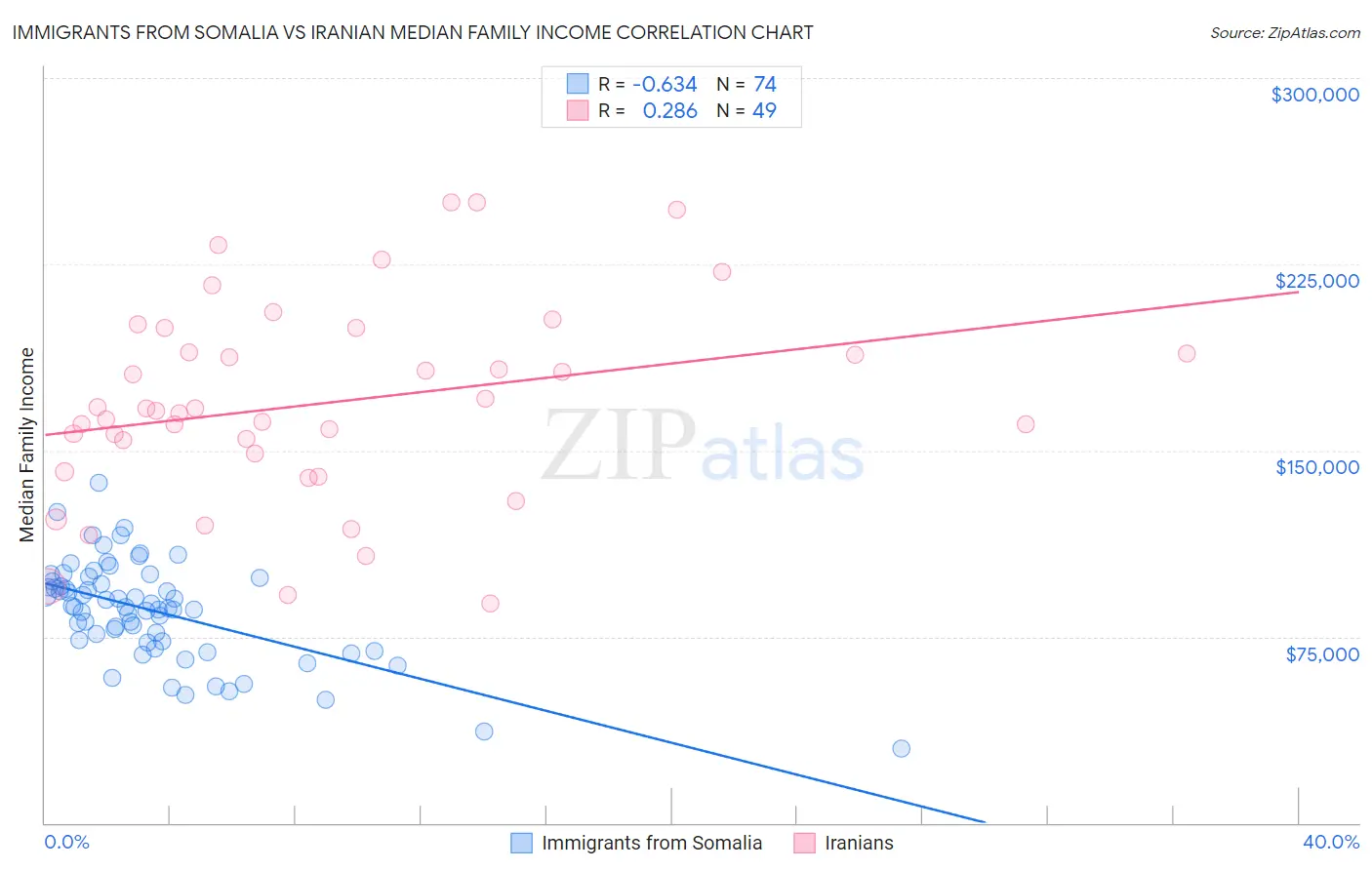 Immigrants from Somalia vs Iranian Median Family Income