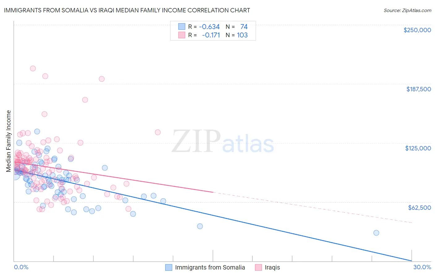 Immigrants from Somalia vs Iraqi Median Family Income