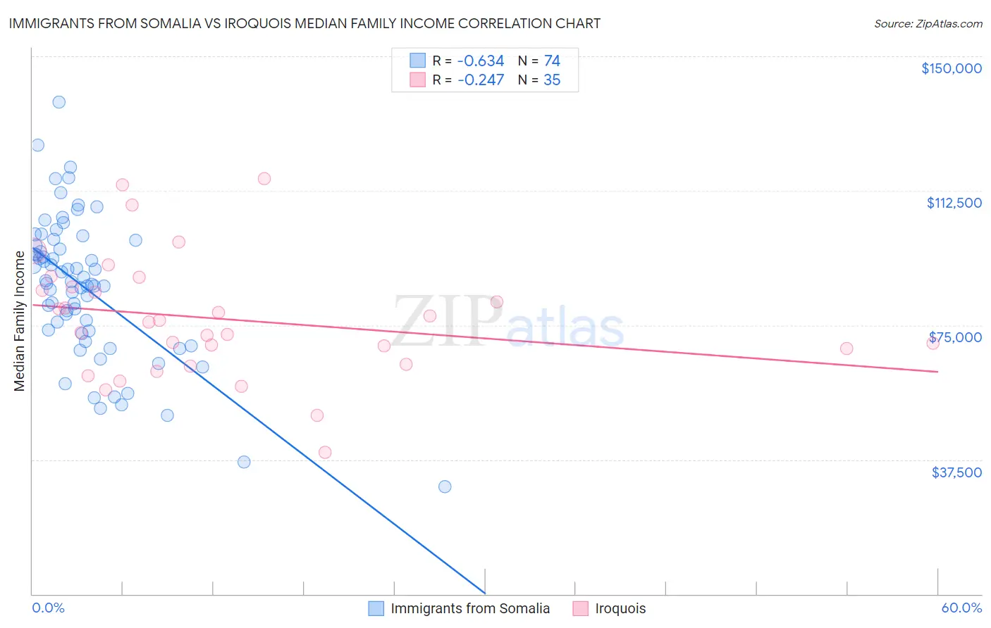 Immigrants from Somalia vs Iroquois Median Family Income