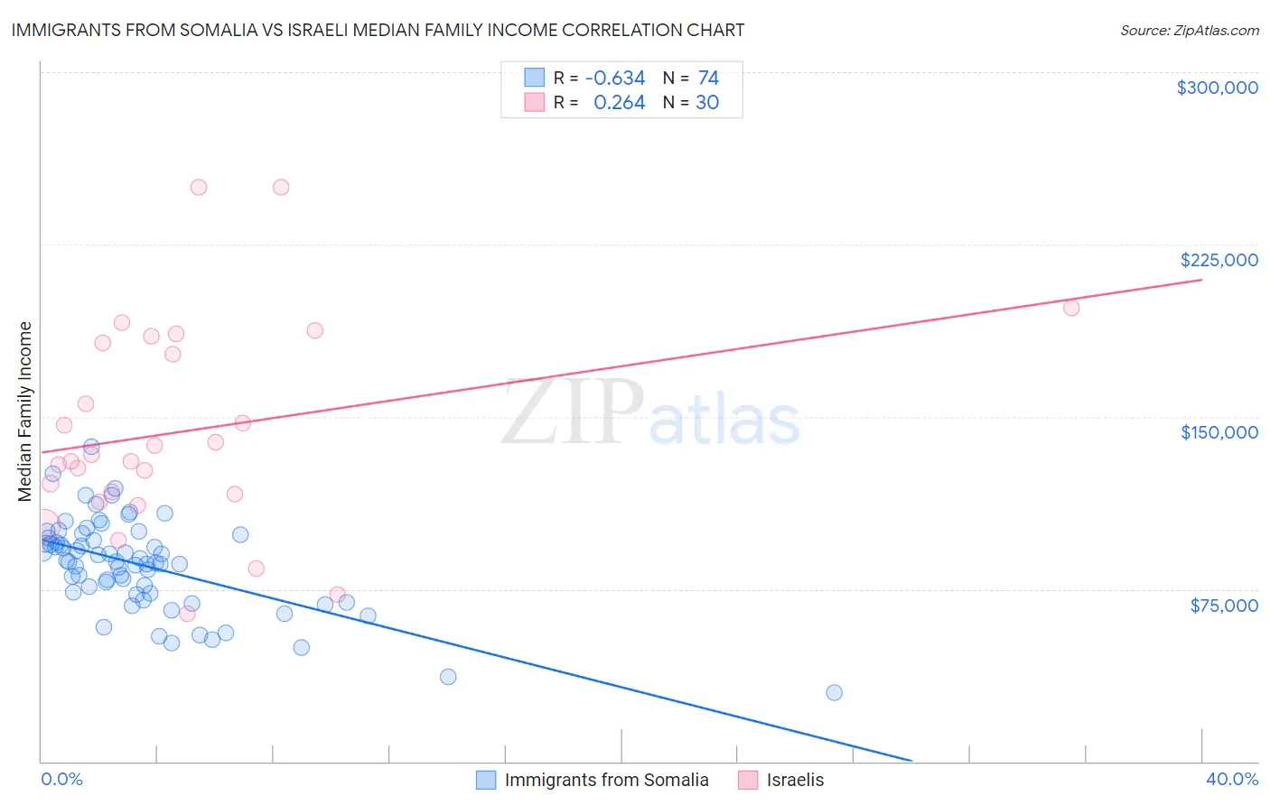 Immigrants from Somalia vs Israeli Median Family Income