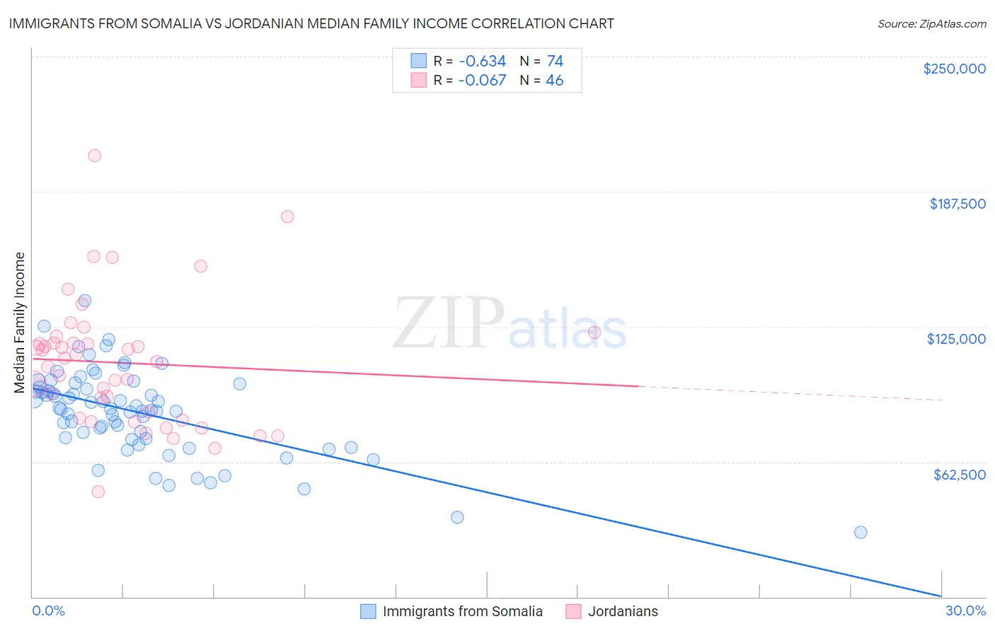 Immigrants from Somalia vs Jordanian Median Family Income