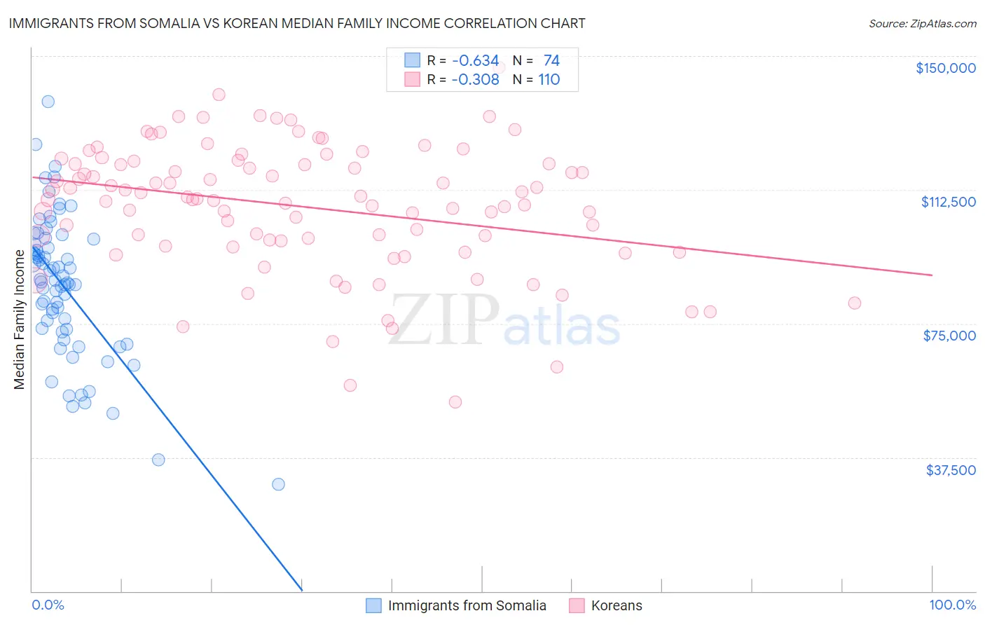 Immigrants from Somalia vs Korean Median Family Income