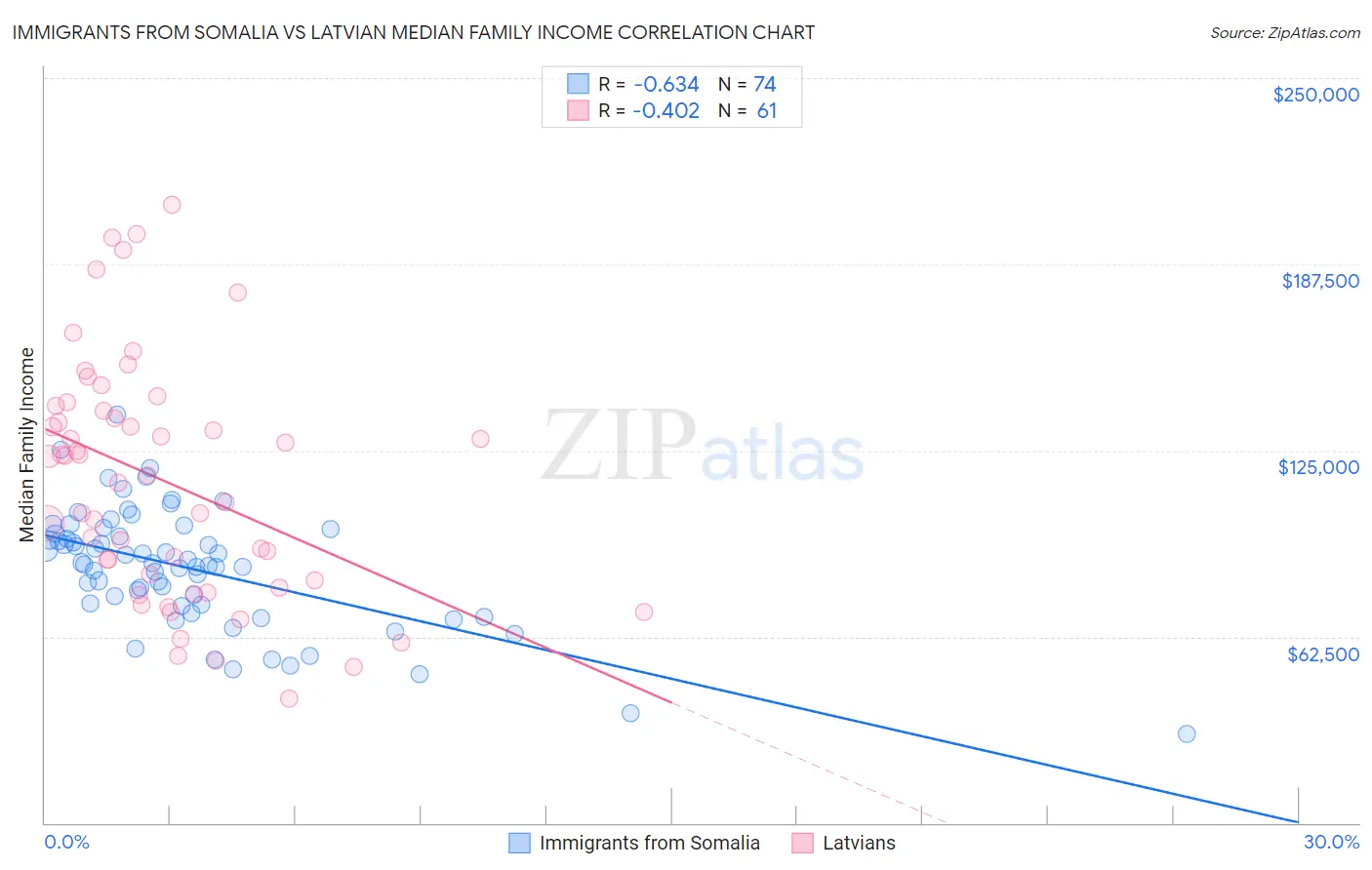 Immigrants from Somalia vs Latvian Median Family Income