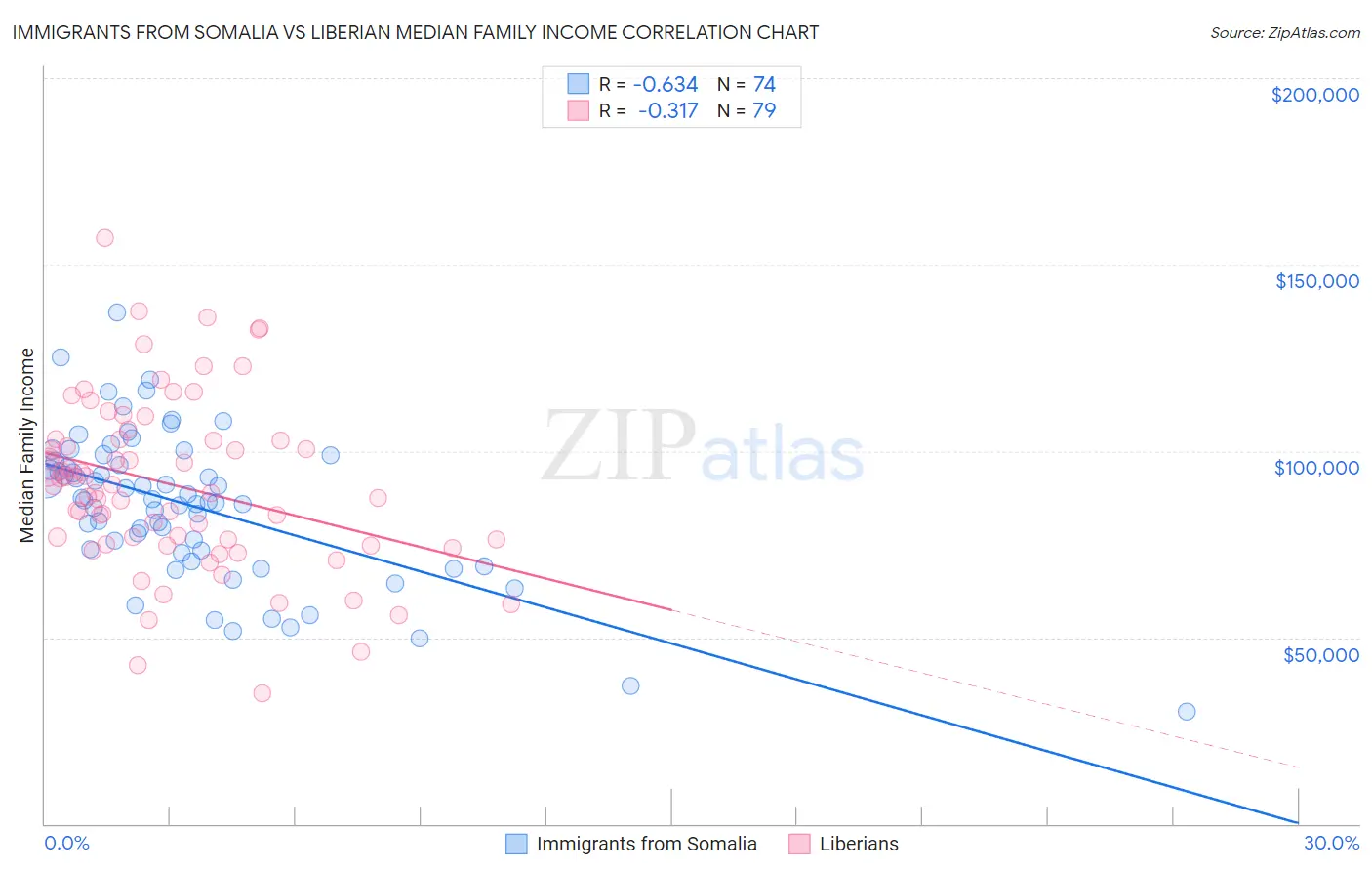 Immigrants from Somalia vs Liberian Median Family Income