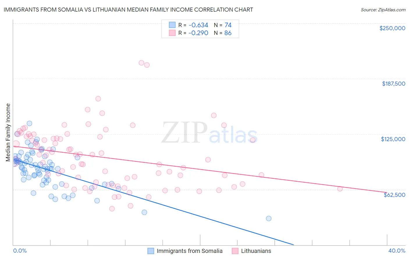 Immigrants from Somalia vs Lithuanian Median Family Income