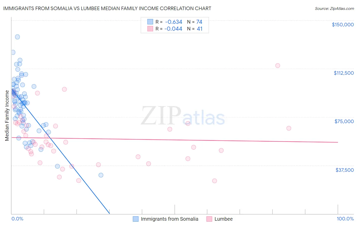 Immigrants from Somalia vs Lumbee Median Family Income
