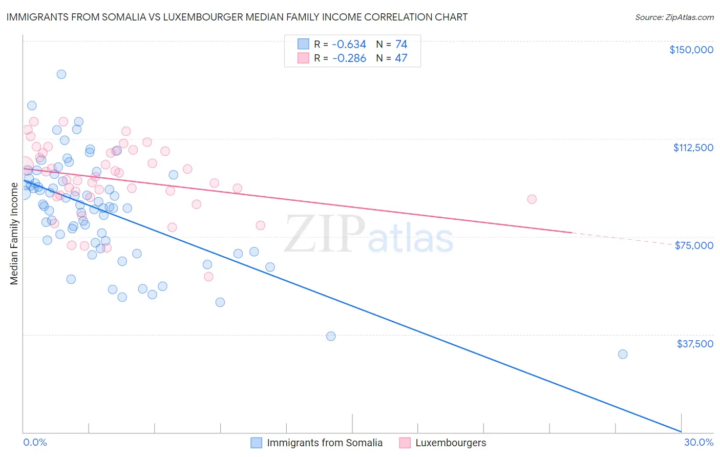 Immigrants from Somalia vs Luxembourger Median Family Income