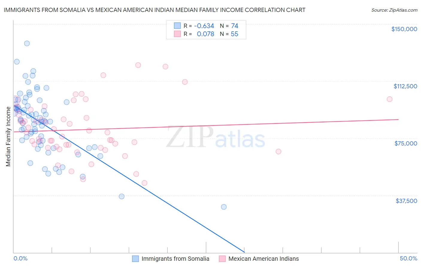 Immigrants from Somalia vs Mexican American Indian Median Family Income