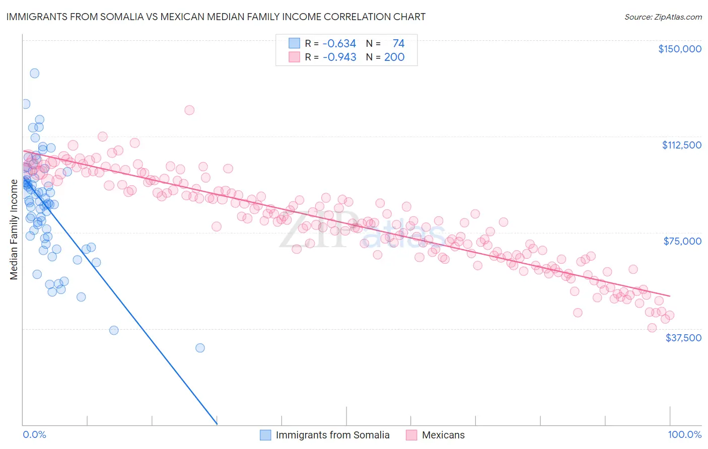 Immigrants from Somalia vs Mexican Median Family Income