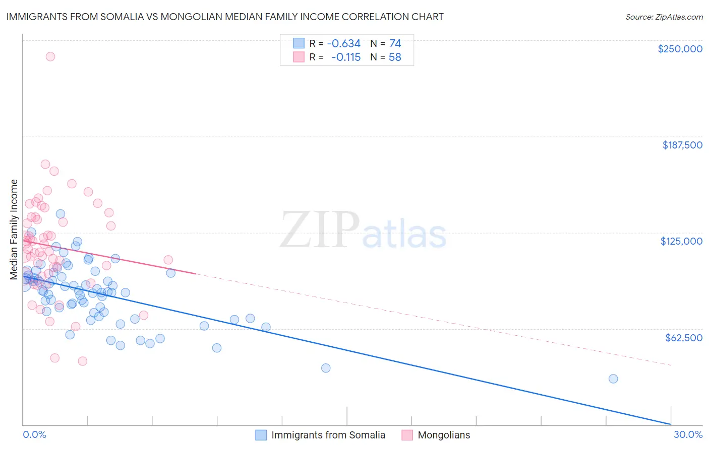 Immigrants from Somalia vs Mongolian Median Family Income