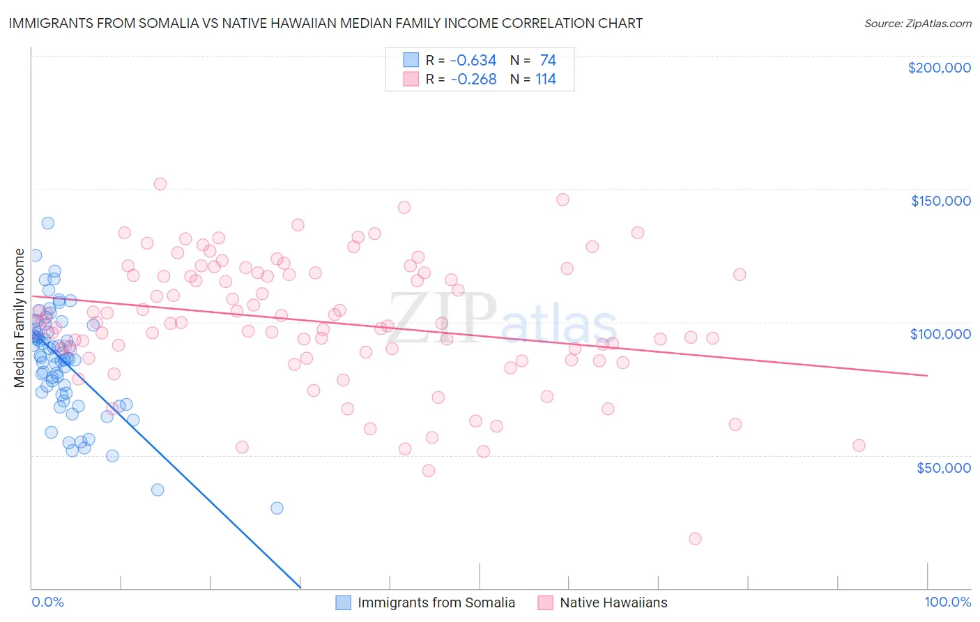 Immigrants from Somalia vs Native Hawaiian Median Family Income