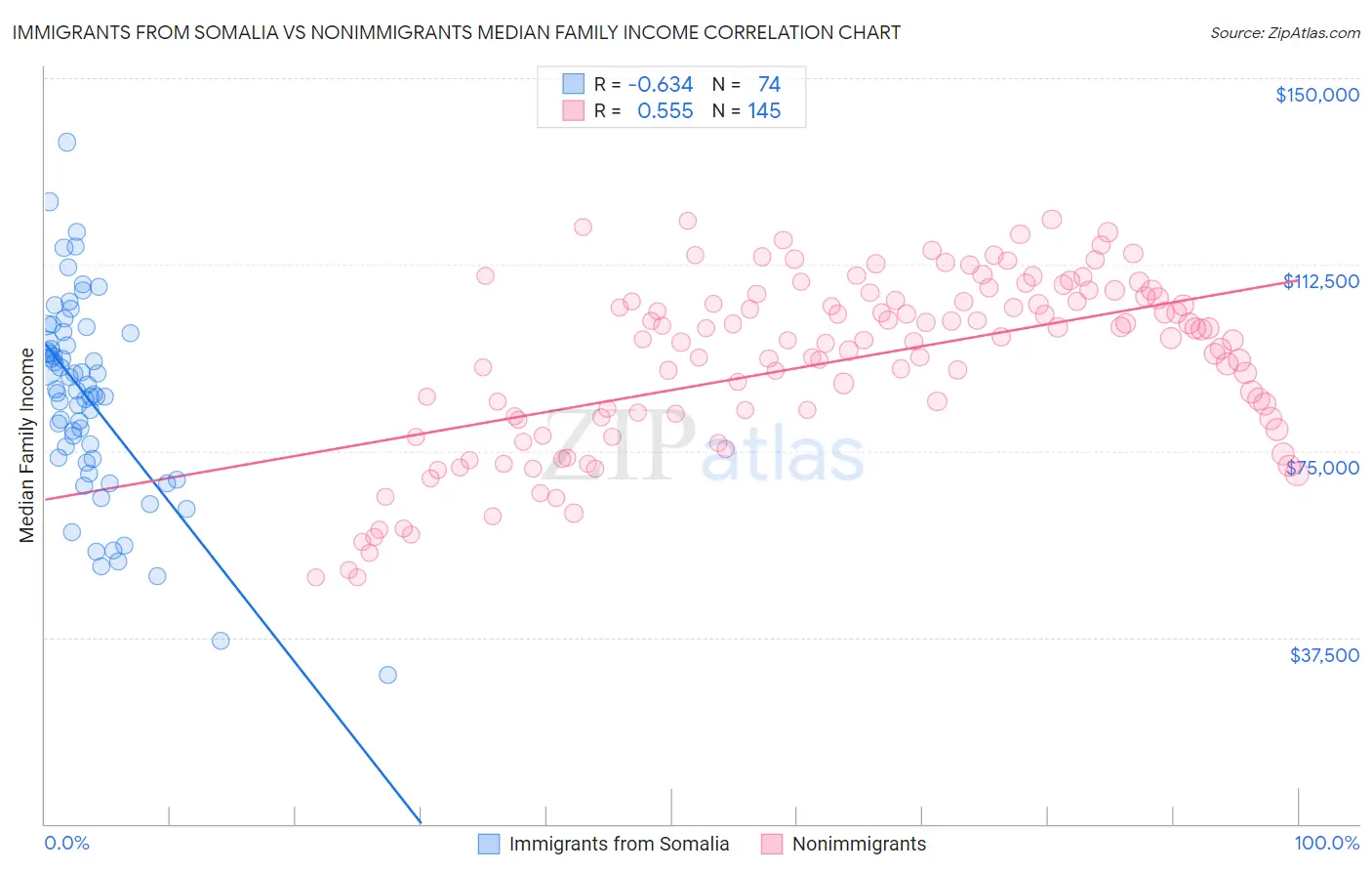 Immigrants from Somalia vs Nonimmigrants Median Family Income