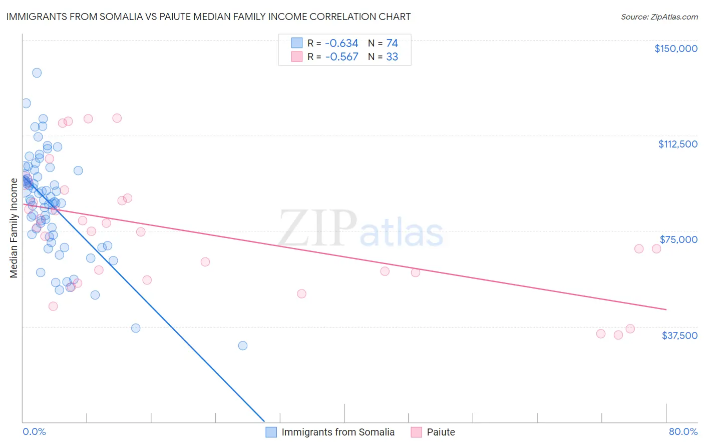 Immigrants from Somalia vs Paiute Median Family Income