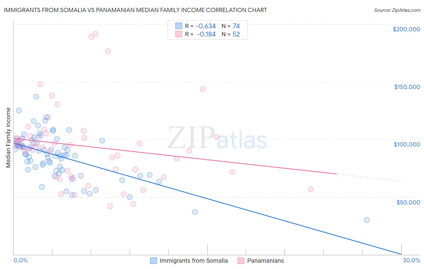 Immigrants from Somalia vs Panamanian Median Family Income