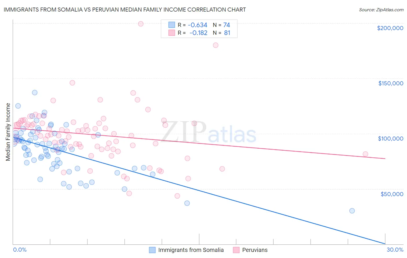 Immigrants from Somalia vs Peruvian Median Family Income