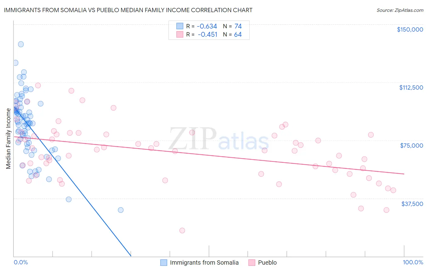 Immigrants from Somalia vs Pueblo Median Family Income