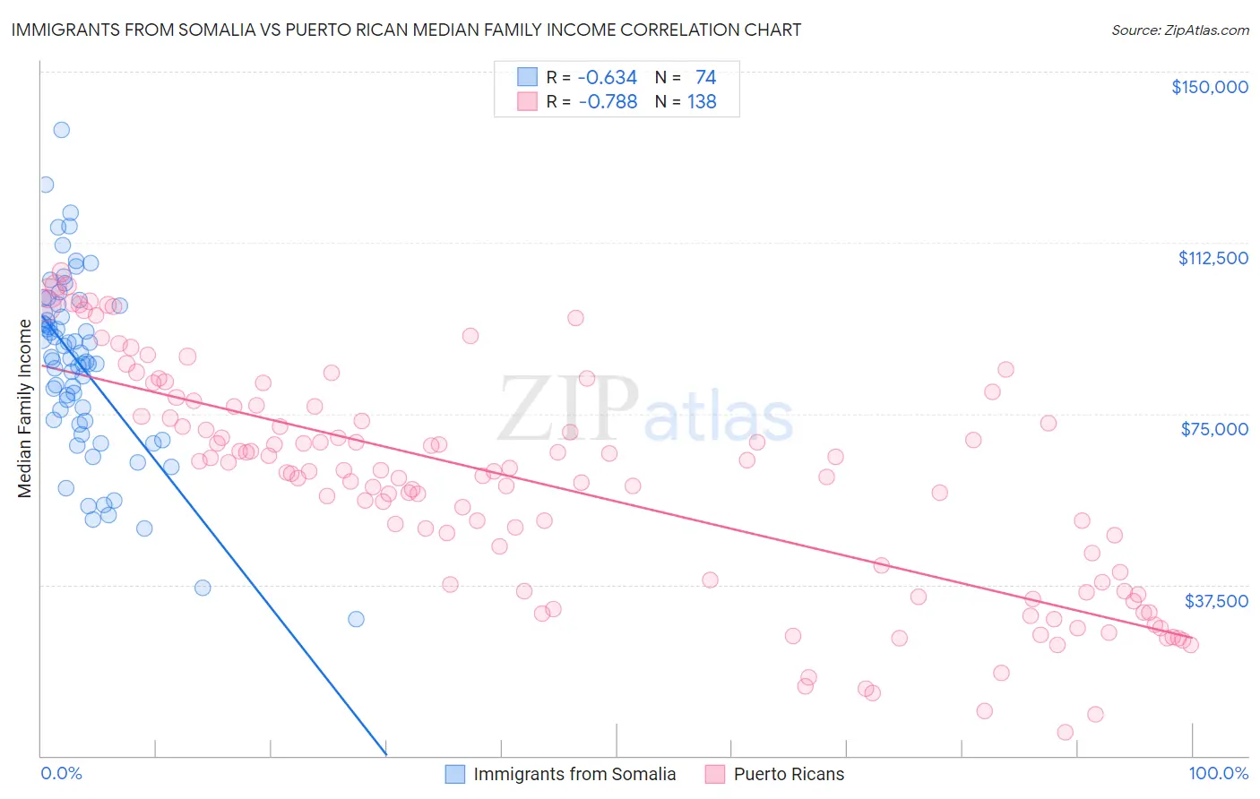 Immigrants from Somalia vs Puerto Rican Median Family Income