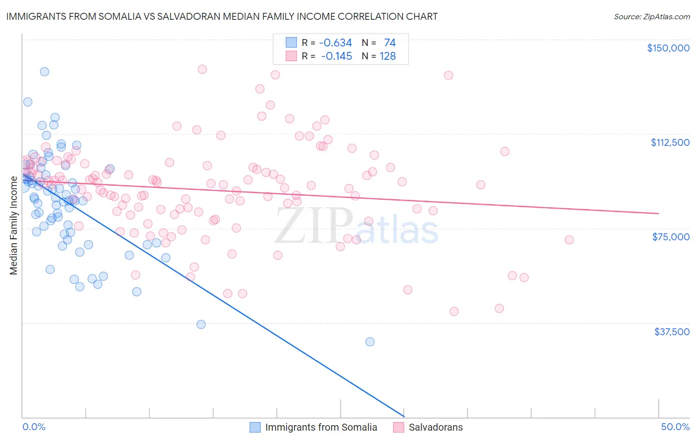 Immigrants from Somalia vs Salvadoran Median Family Income