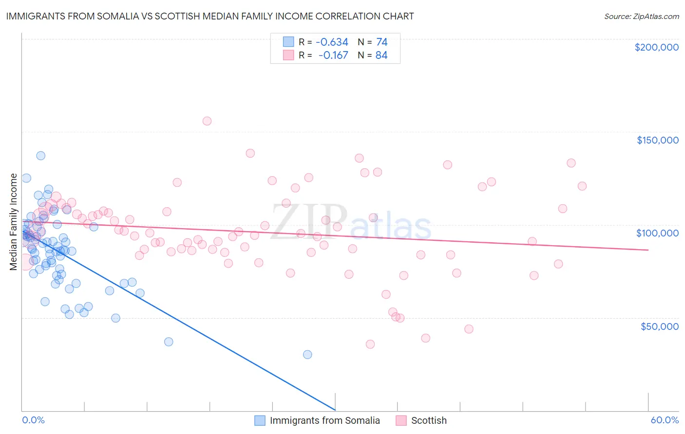 Immigrants from Somalia vs Scottish Median Family Income