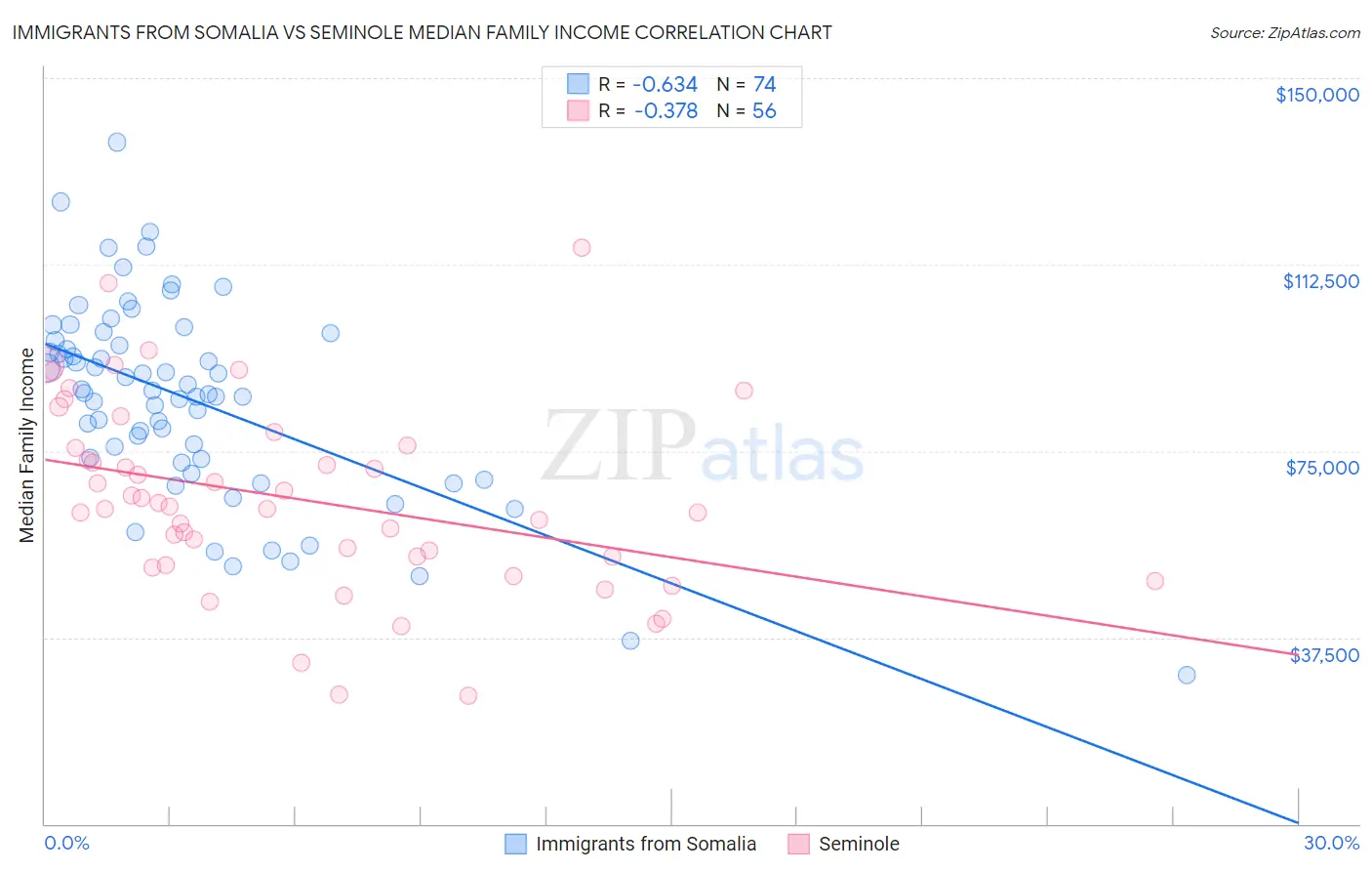 Immigrants from Somalia vs Seminole Median Family Income