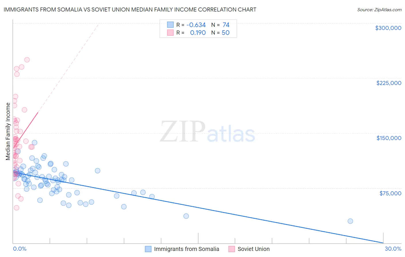 Immigrants from Somalia vs Soviet Union Median Family Income