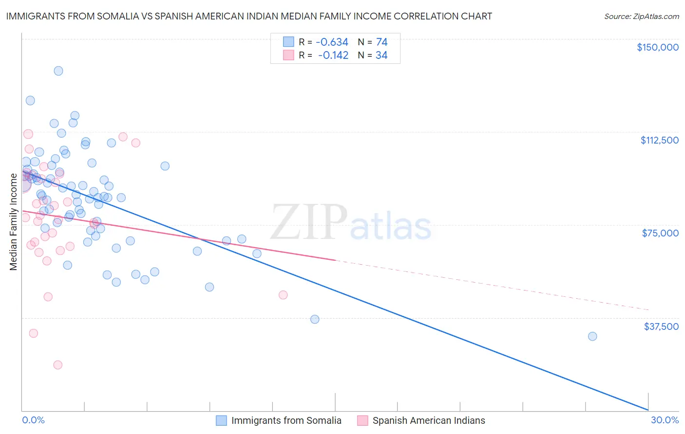 Immigrants from Somalia vs Spanish American Indian Median Family Income