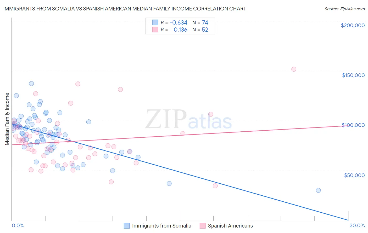 Immigrants from Somalia vs Spanish American Median Family Income