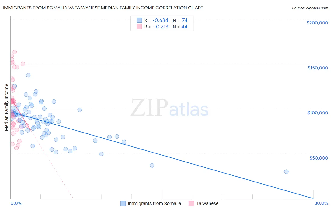 Immigrants from Somalia vs Taiwanese Median Family Income