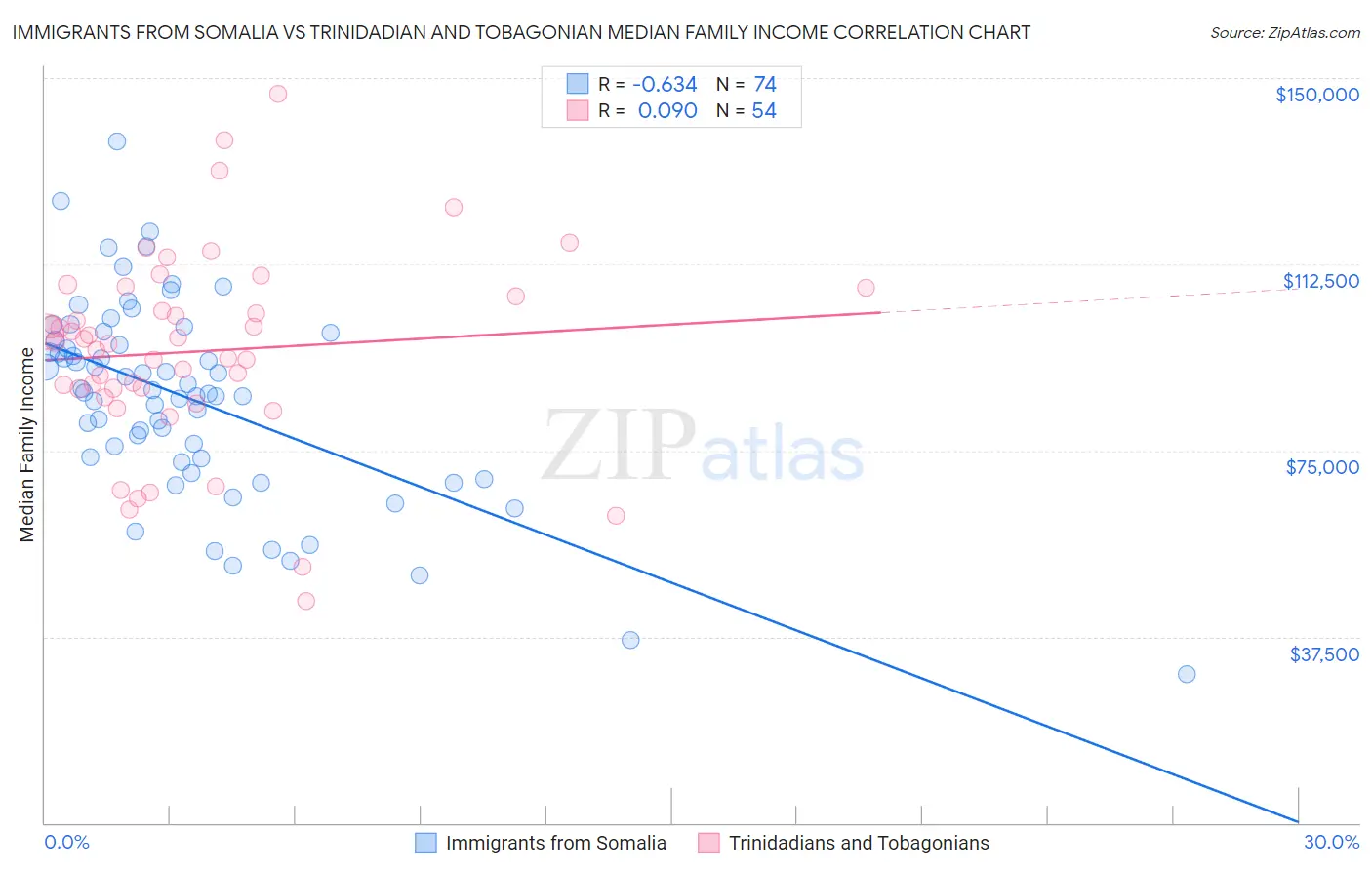 Immigrants from Somalia vs Trinidadian and Tobagonian Median Family Income