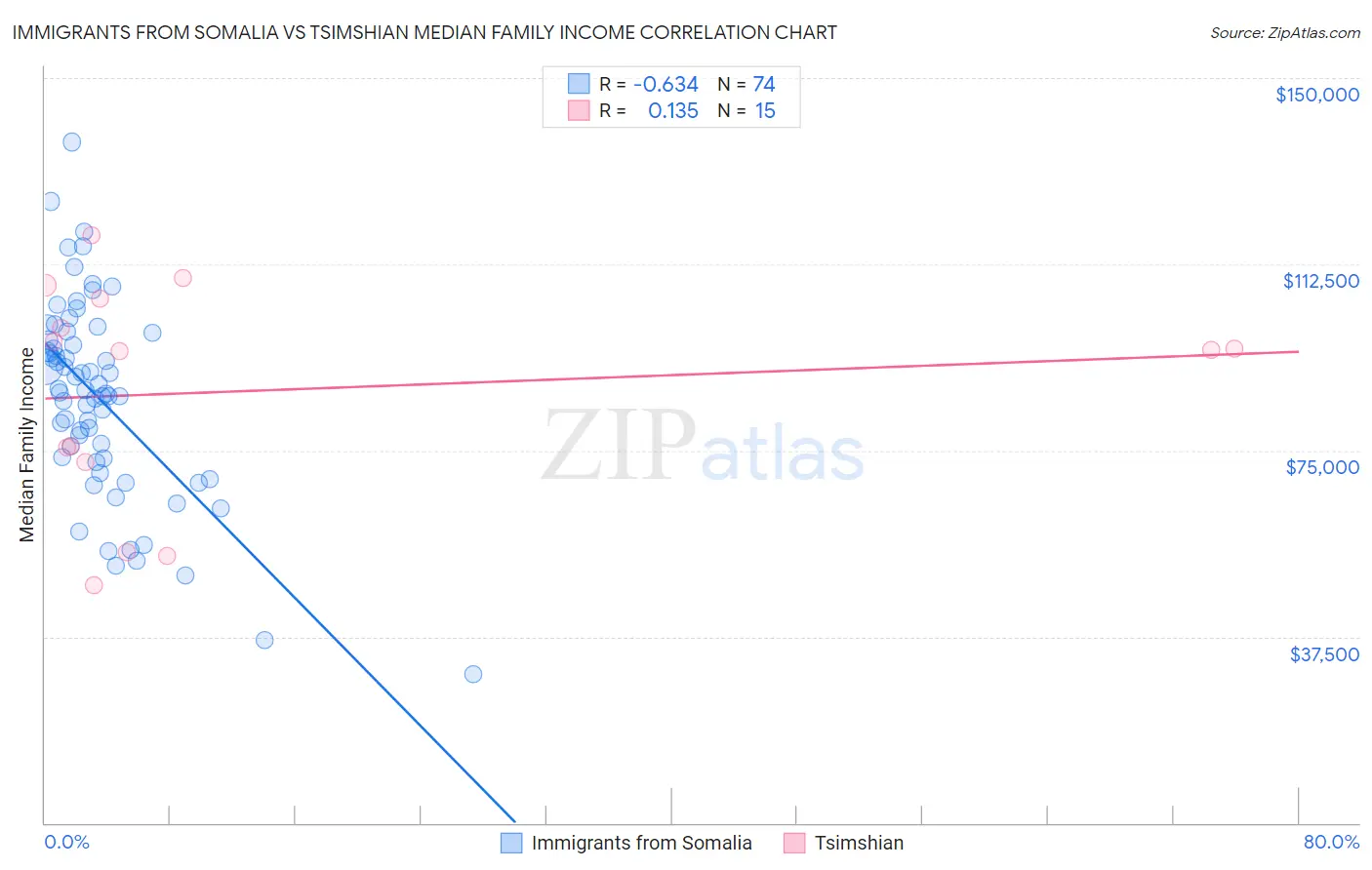 Immigrants from Somalia vs Tsimshian Median Family Income
