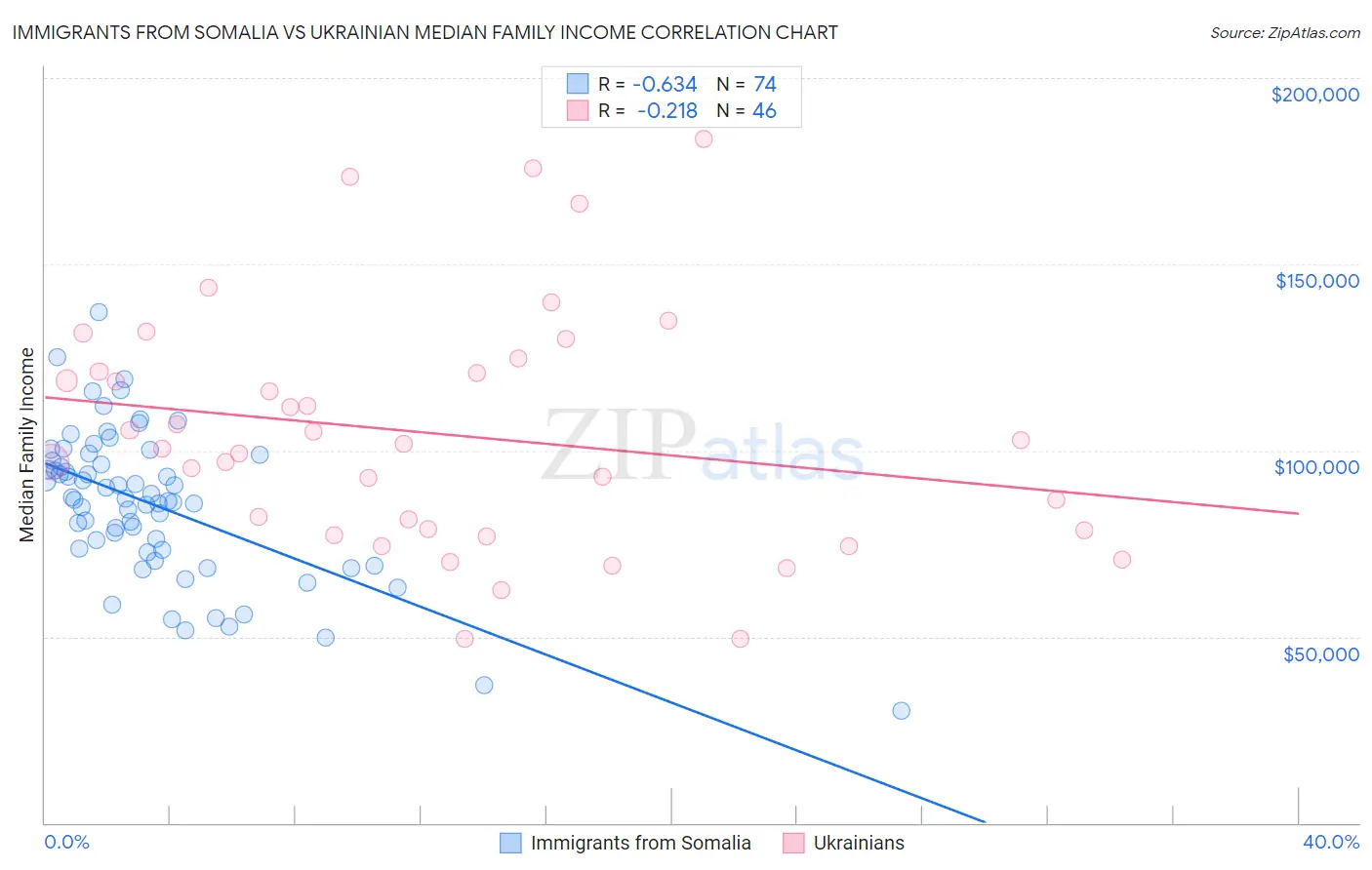 Immigrants from Somalia vs Ukrainian Median Family Income