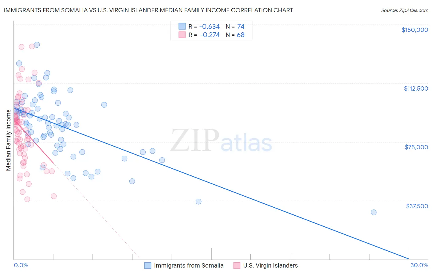 Immigrants from Somalia vs U.S. Virgin Islander Median Family Income