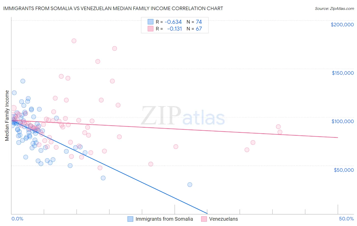 Immigrants from Somalia vs Venezuelan Median Family Income