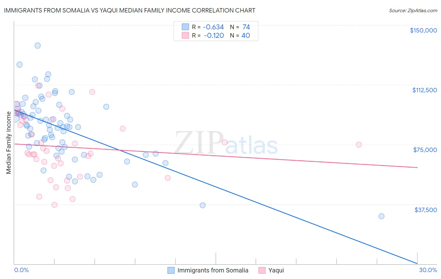 Immigrants from Somalia vs Yaqui Median Family Income