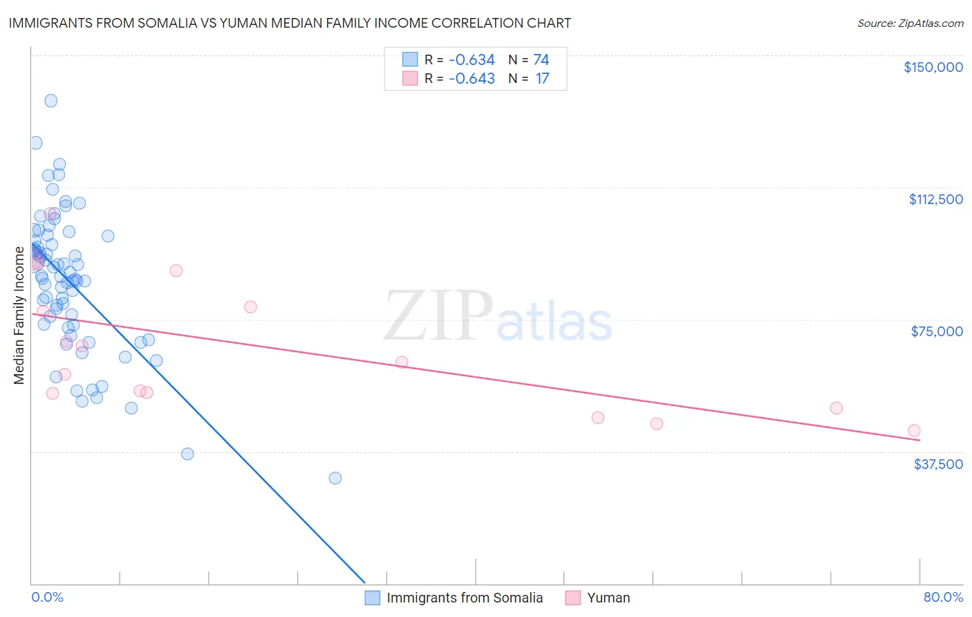 Immigrants from Somalia vs Yuman Median Family Income