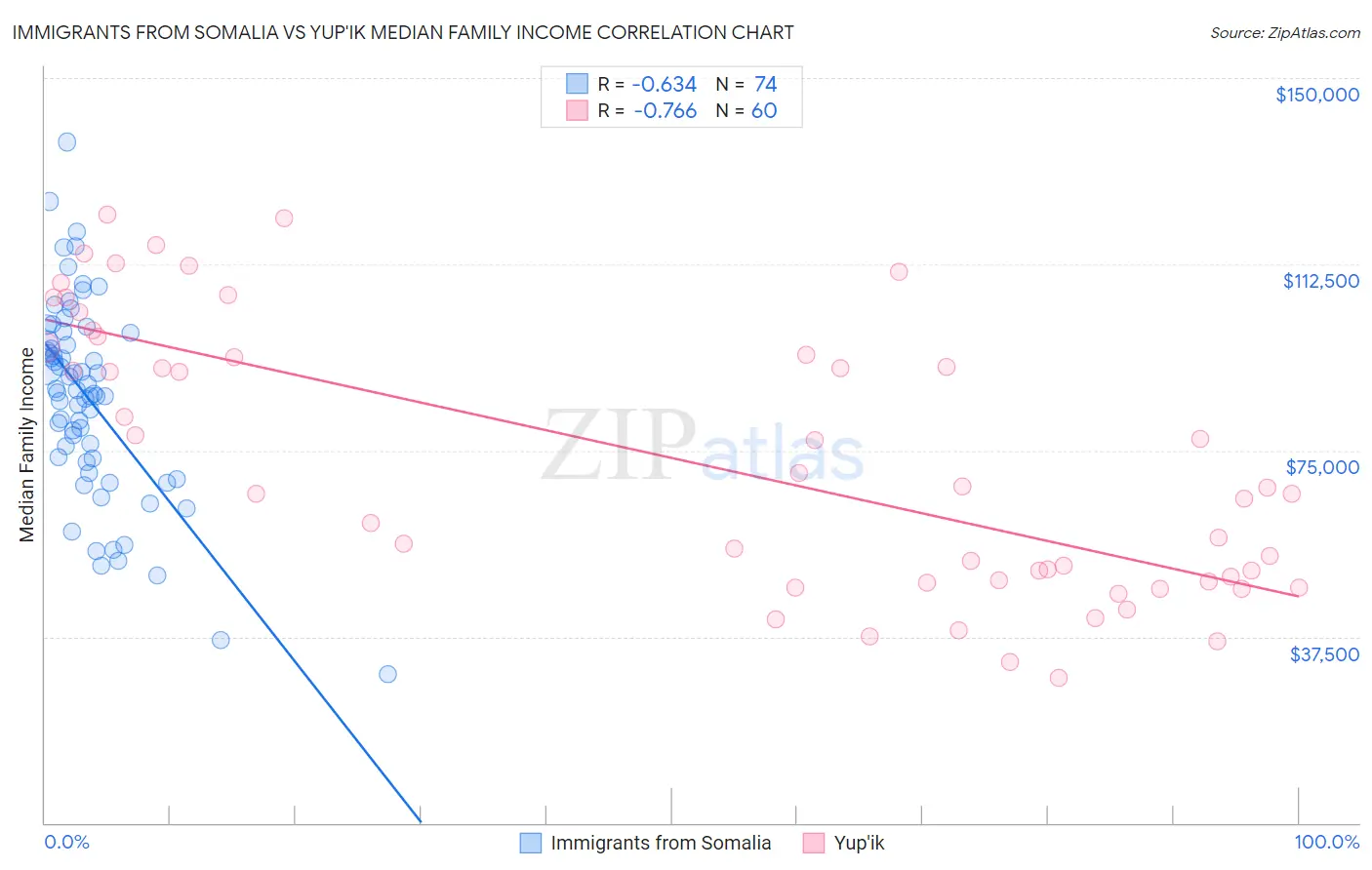 Immigrants from Somalia vs Yup'ik Median Family Income