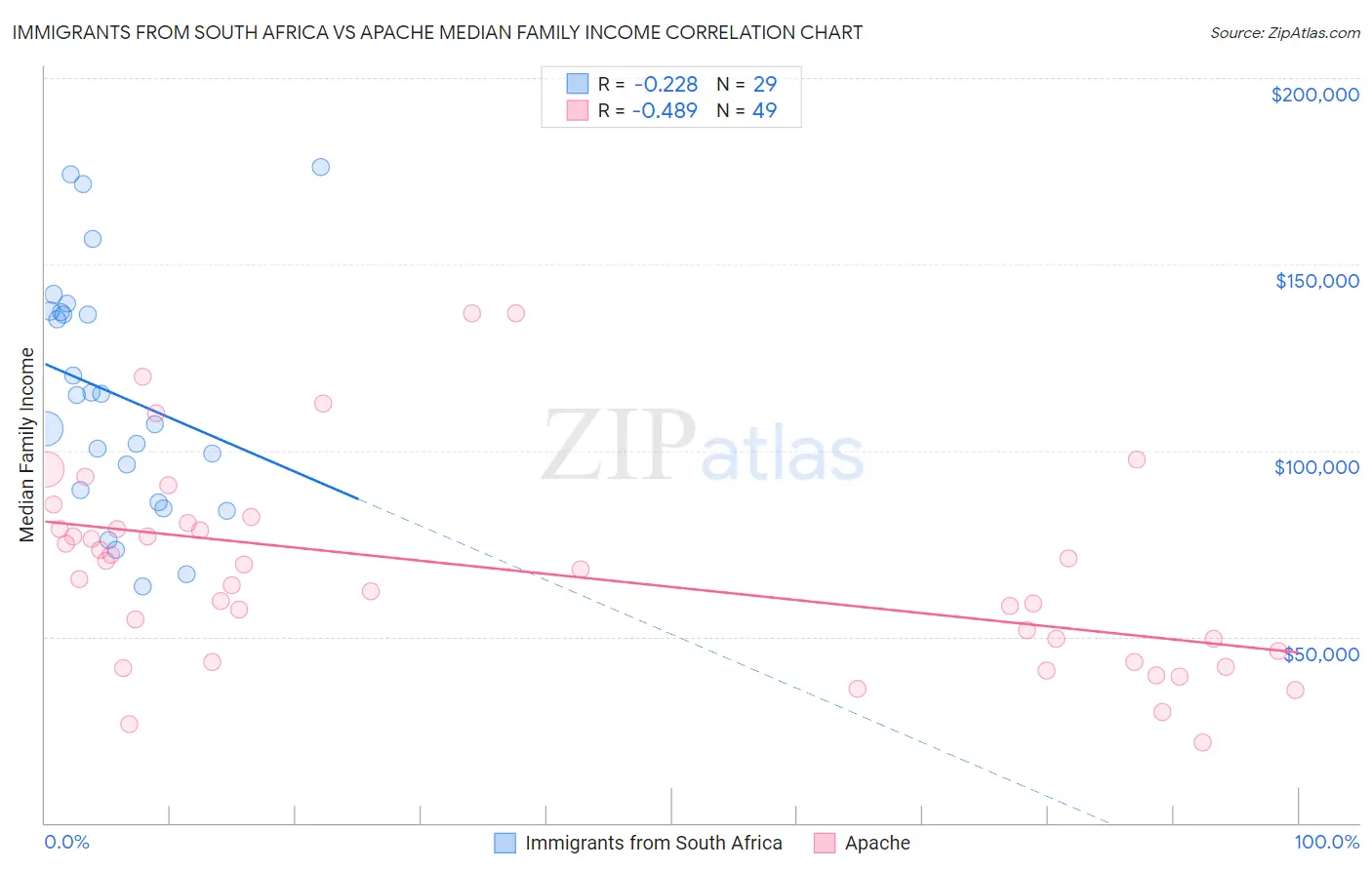Immigrants from South Africa vs Apache Median Family Income