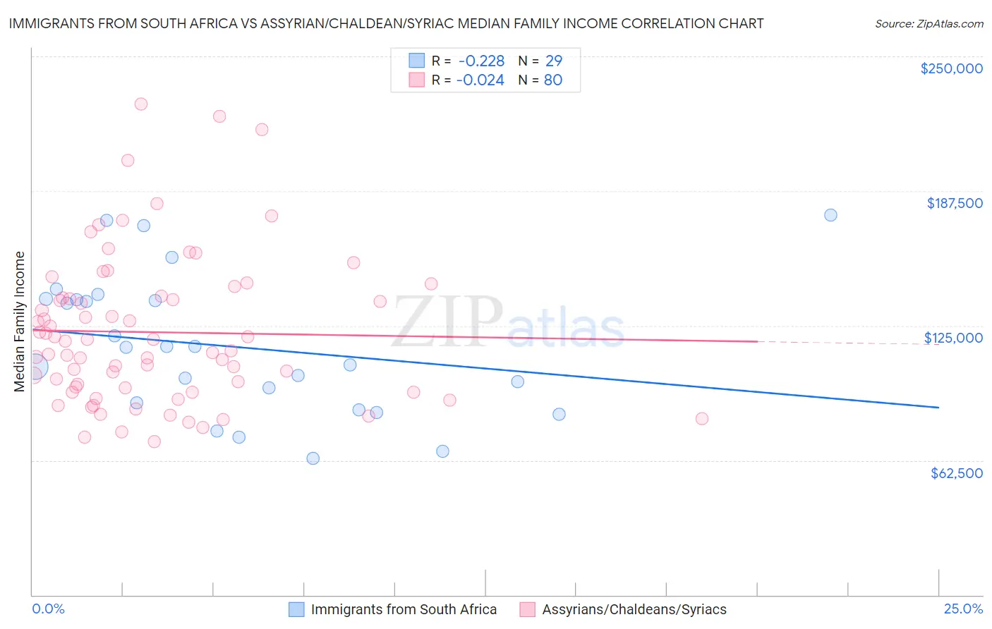 Immigrants from South Africa vs Assyrian/Chaldean/Syriac Median Family Income