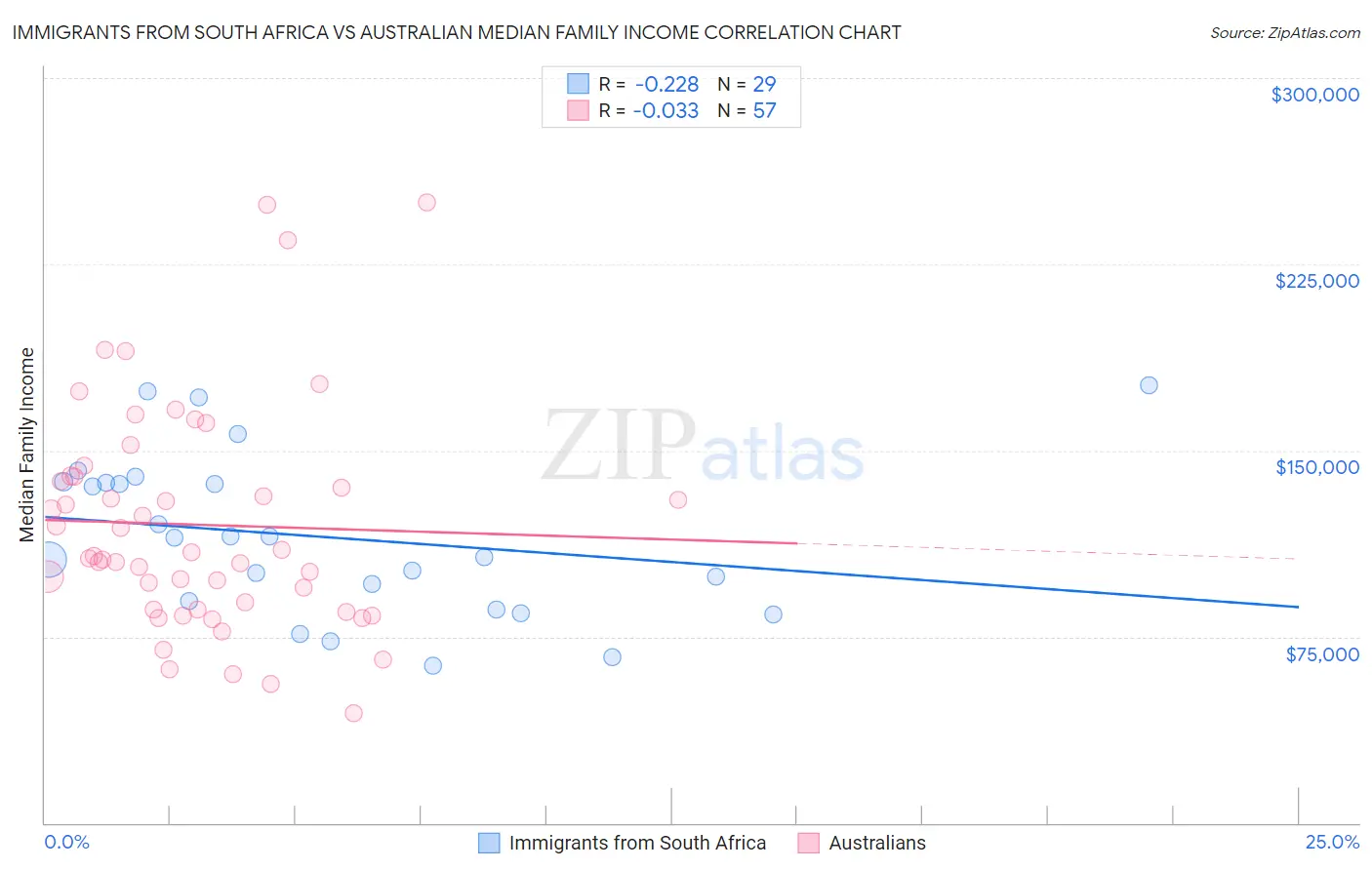 Immigrants from South Africa vs Australian Median Family Income