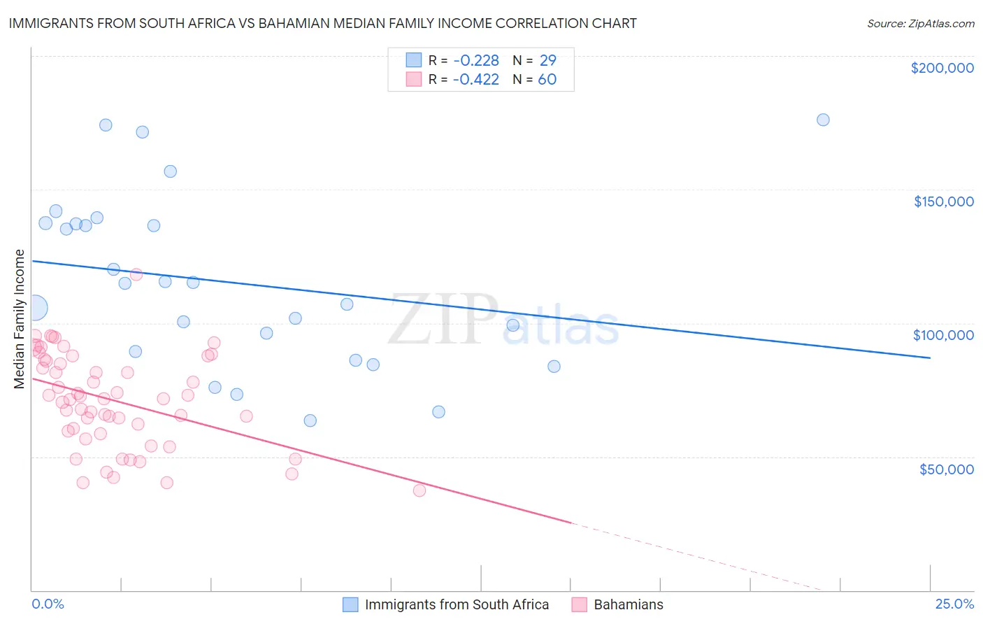Immigrants from South Africa vs Bahamian Median Family Income