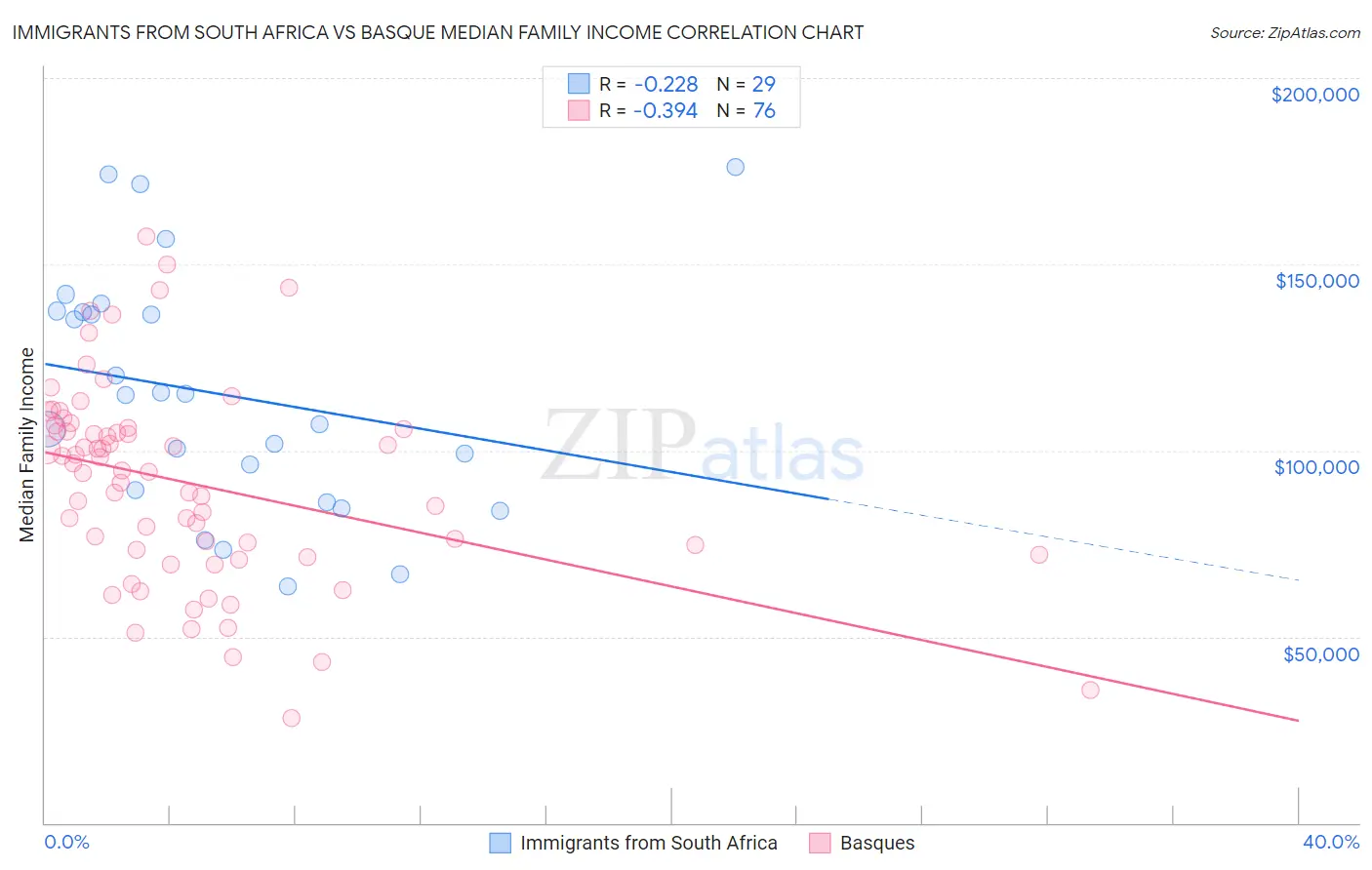 Immigrants from South Africa vs Basque Median Family Income