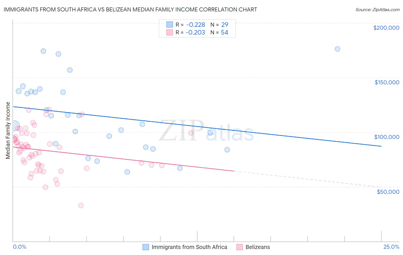 Immigrants from South Africa vs Belizean Median Family Income