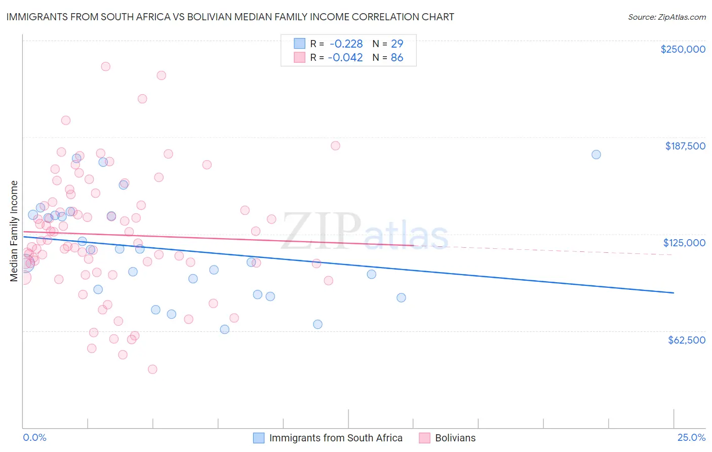Immigrants from South Africa vs Bolivian Median Family Income