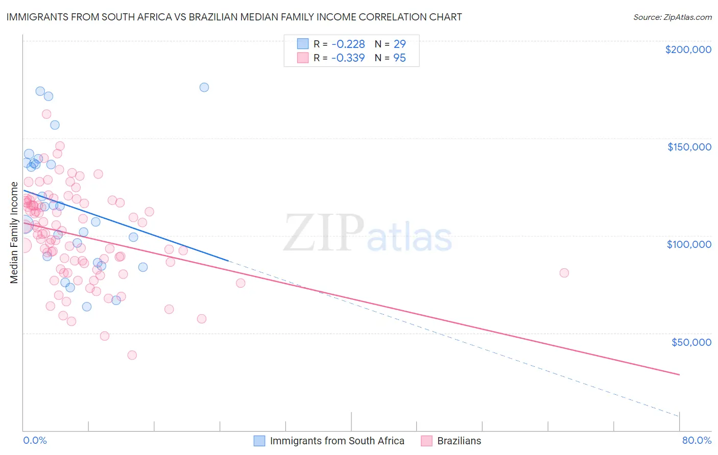 Immigrants from South Africa vs Brazilian Median Family Income