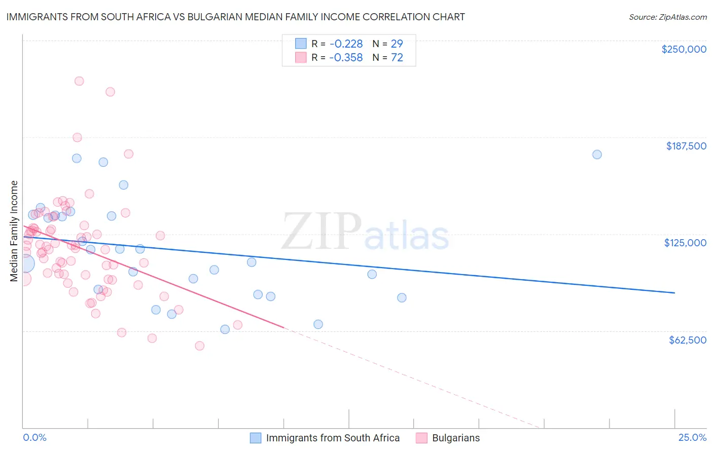 Immigrants from South Africa vs Bulgarian Median Family Income