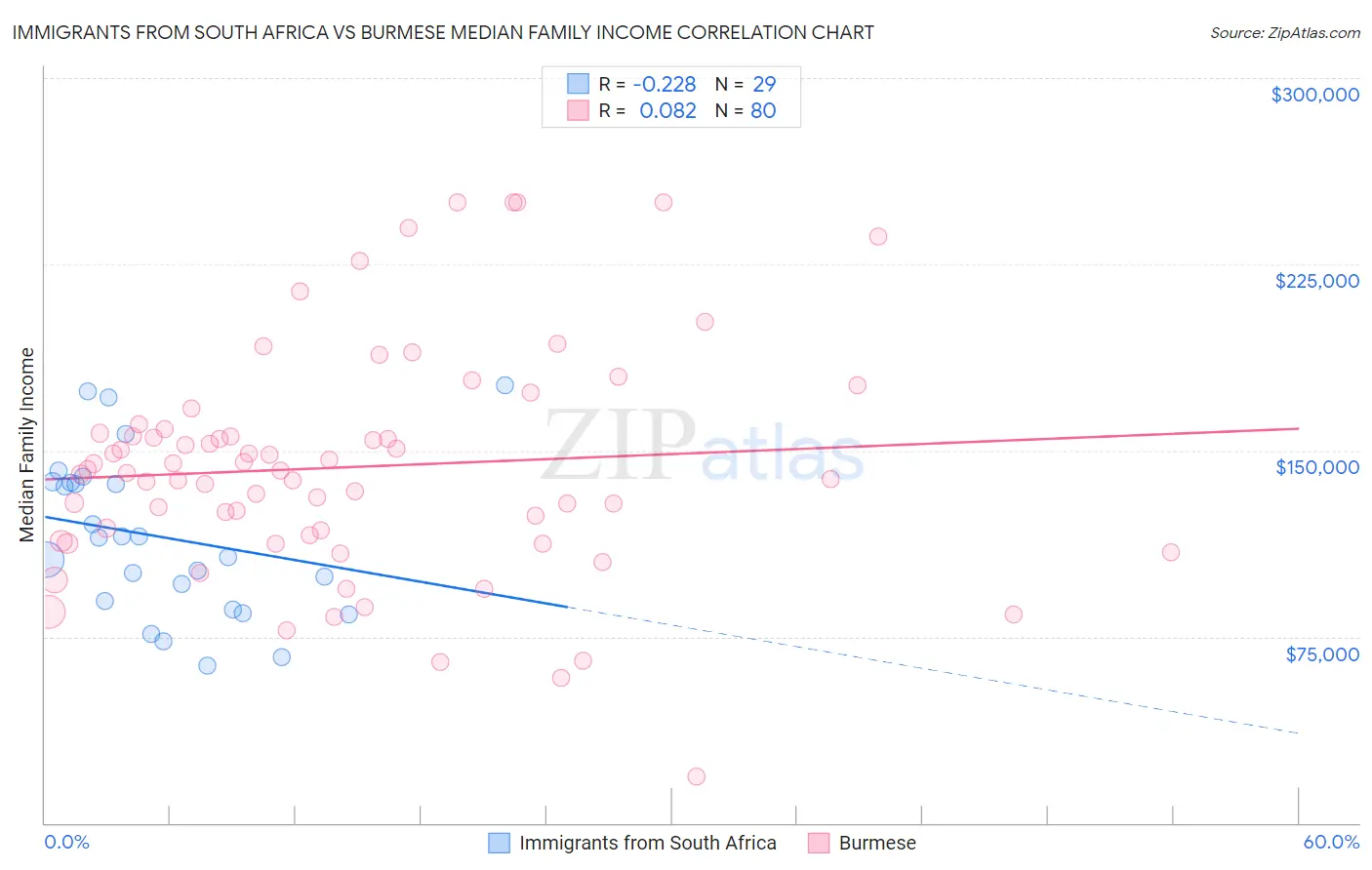 Immigrants from South Africa vs Burmese Median Family Income