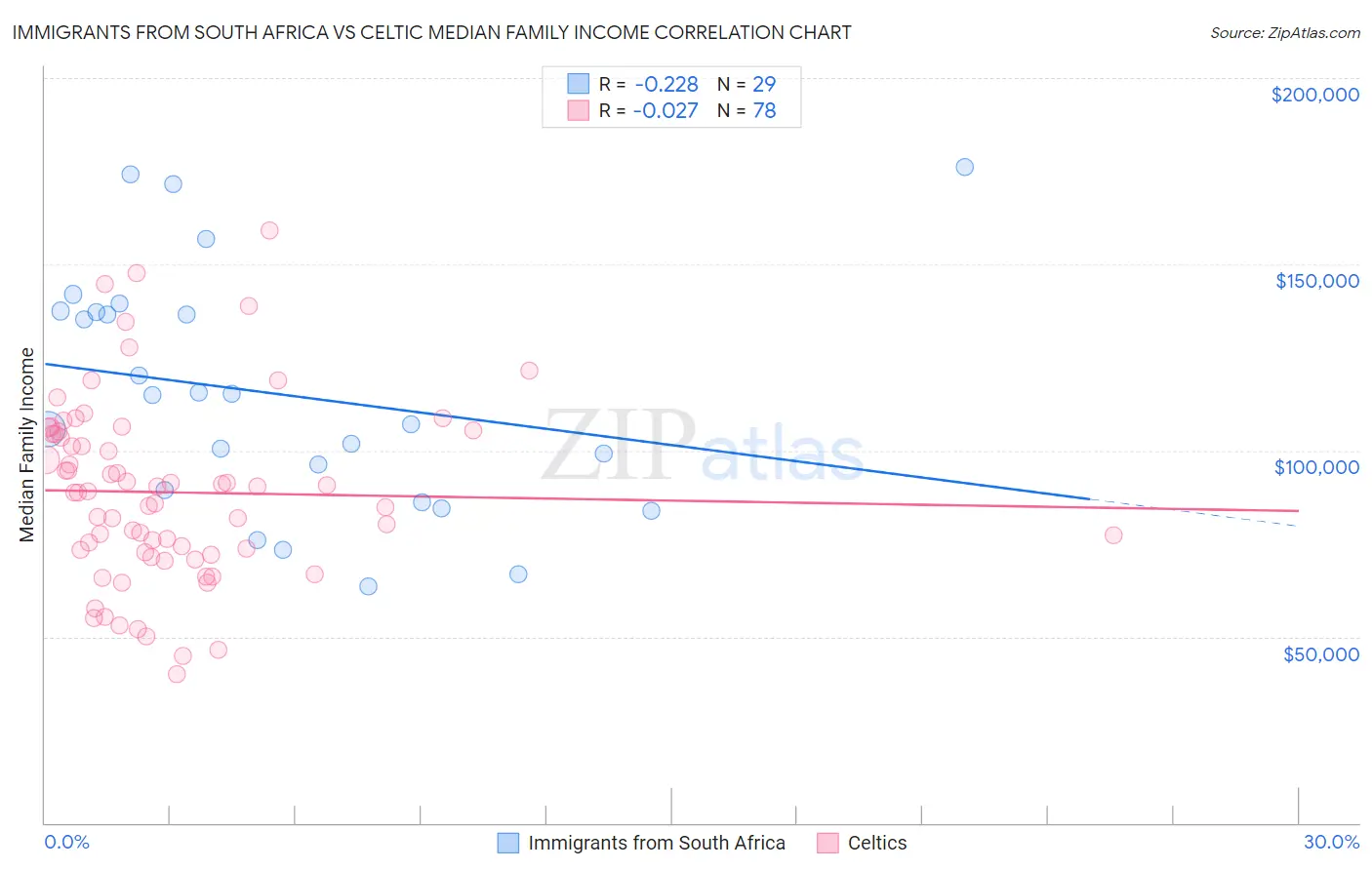 Immigrants from South Africa vs Celtic Median Family Income