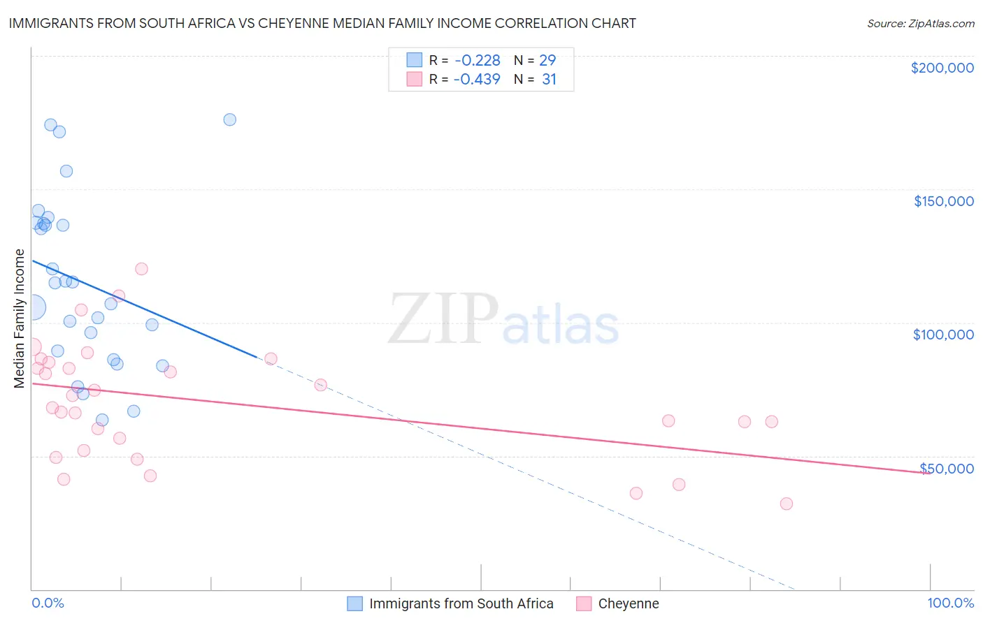 Immigrants from South Africa vs Cheyenne Median Family Income